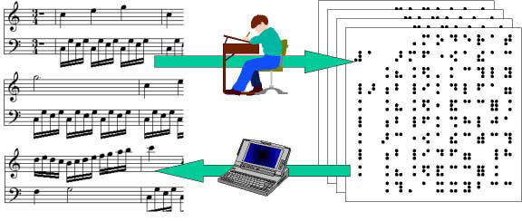 五線譜と点字楽譜の相互変換システムの構想図